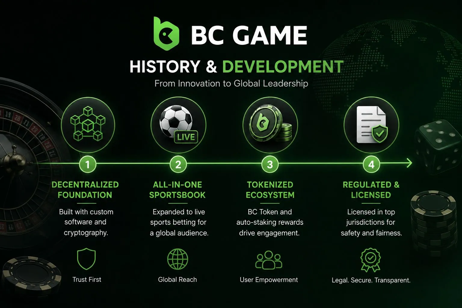 History and Development of BC Game